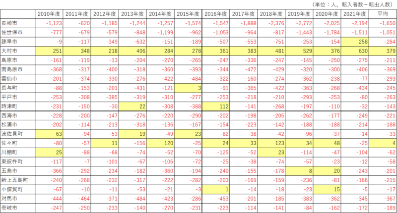 長崎県の各市町の人口推移。
社会的増減を確認するため、各年度の転入者数-転出者数を記載。