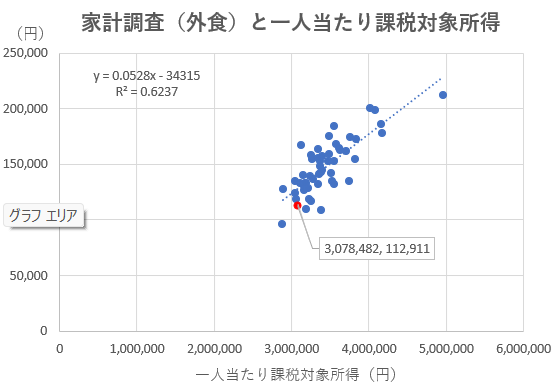 家計調査(外食)と一人当たり課税対象所得
