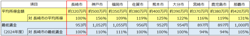 長崎市と神戸市、九州の他の県庁所在地の平均所得金額と最低賃金